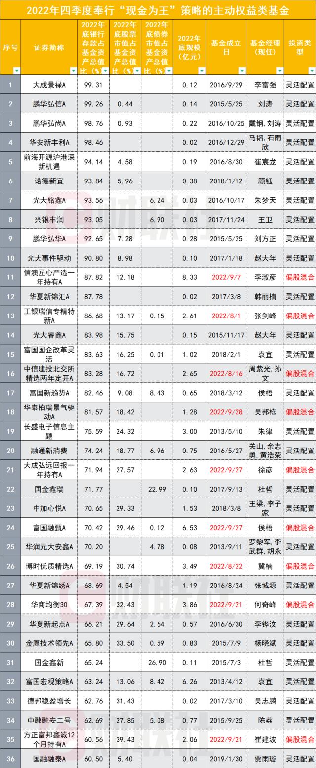 多位基金经理赤裸裸玩“空仓”，把自己做成活期存款，“躺”就能赢吗？