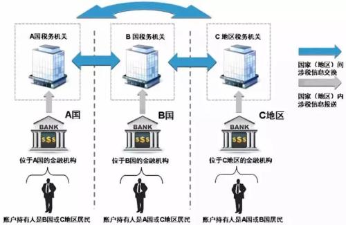 赚得多、交税少行不通了！本月开始，富人在避税天堂的账户将无所遁形