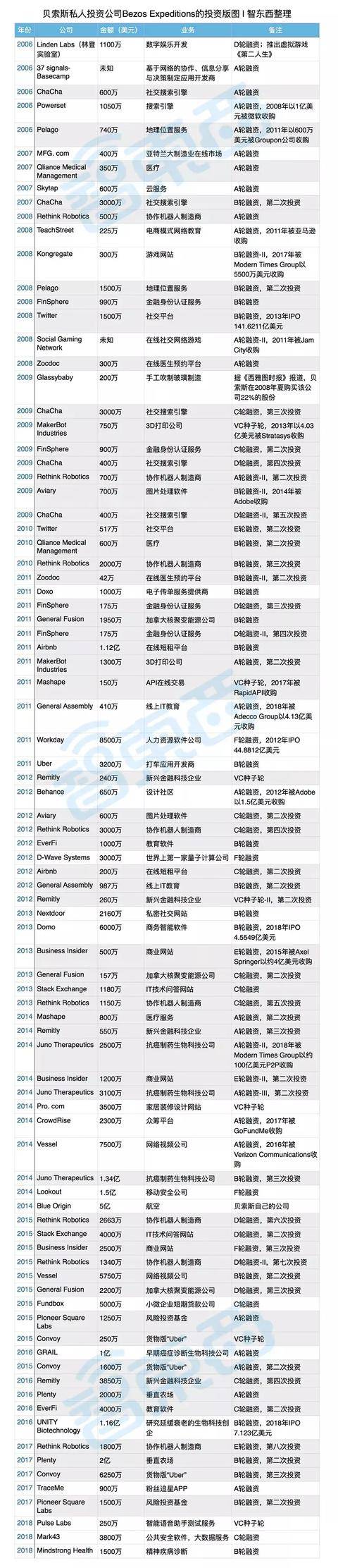 新世界首富！20年狂投132家公司，贝索斯说我比亚马逊更值钱