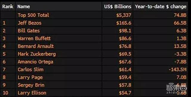 新世界首富！20年狂投132家公司，贝索斯说我比亚马逊更值钱