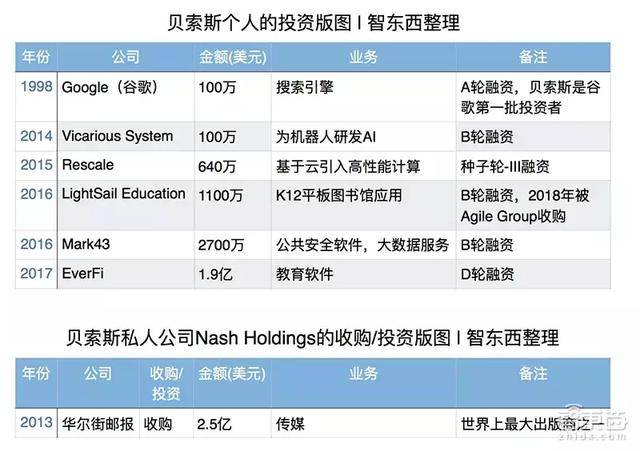 新世界首富！20年狂投132家公司，贝索斯说我比亚马逊更值钱