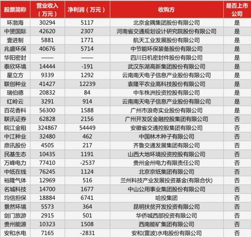 被收购公司2017年营收、净利润（数据来源：choice，读懂新三板研究中心）