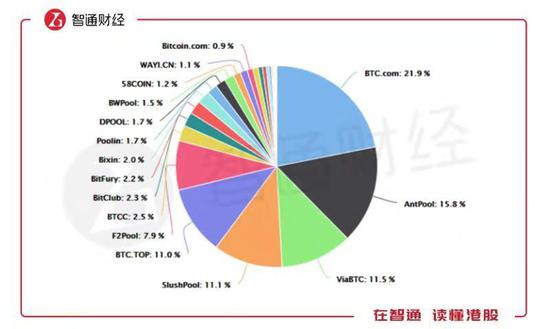 △图片来源：比特大陆官网（最近一年矿池份额）