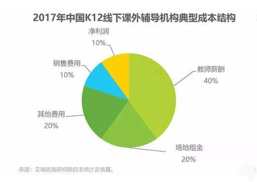 K12市场是否存在太多泡沫？        