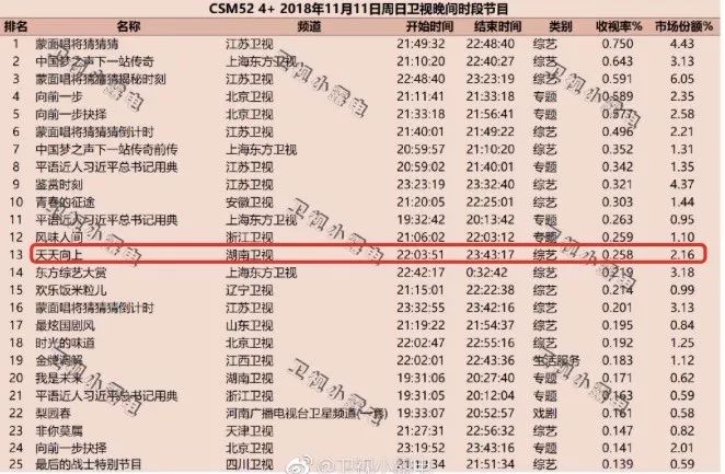 《凉生》《风再起时》接连扑街，“电视一哥”湖南卫视还能守住江山吗？        