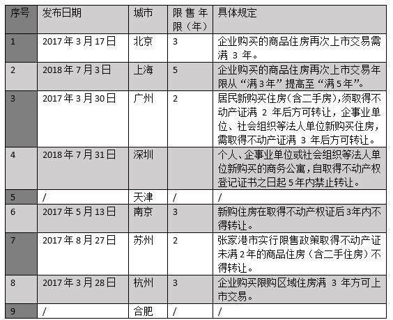 菏泽成首个解除住房限售城市 至少95城继续执行