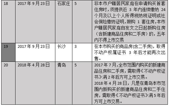 菏泽成首个解除住房限售城市 至少95城继续执行