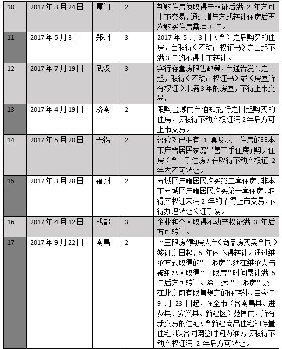 菏泽成首个解除住房限售城市 至少95城继续执行