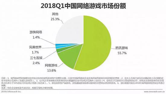 2018第一季度中国游戏市场份额