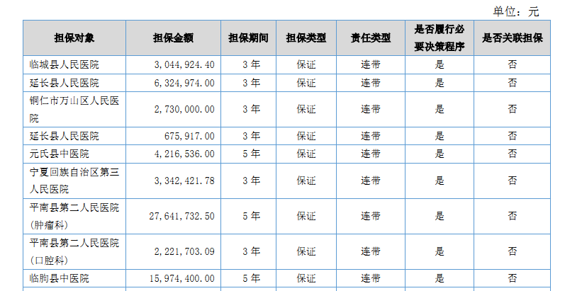 蓝海之略提供连带责任保证担保的医院名单（部分）