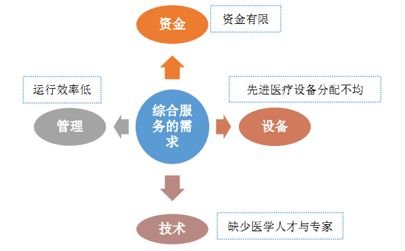 县级医院缺乏医生、设备、技术、病源和相应资源