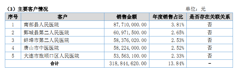 蓝海之略2017年前五大客户