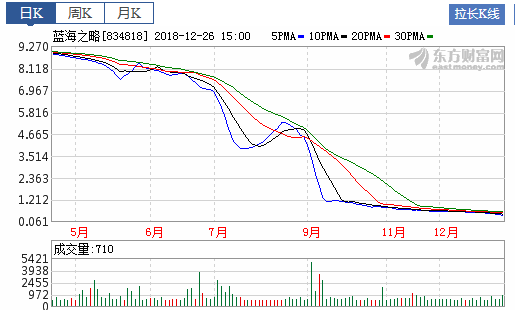 蓝海之略股价走势图，资料来源：东方财富网