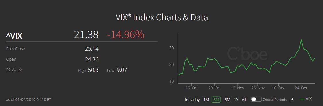 股市大涨，“波动指数”VIX下跌15%