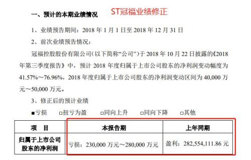 17万股民懵了！A股连爆2颗大雷：3个月前预盈5亿，如今巨亏50亿！