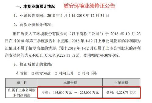 17万股民懵了！A股连爆2颗大雷：3个月前预盈5亿，如今巨亏50亿！