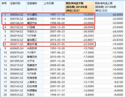 17万股民懵了！A股连爆2颗大雷：3个月前预盈5亿，如今巨亏50亿！