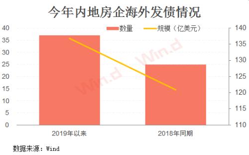 4500亿国内债+200亿美元海外债到期，今年房企偿债高峰来了