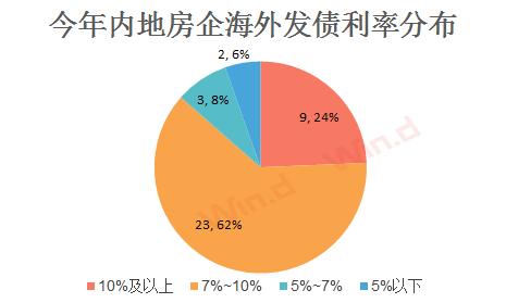 4500亿国内债+200亿美元海外债到期，今年房企偿债高峰来了