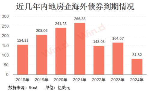 4500亿国内债+200亿美元海外债到期，今年房企偿债高峰来了