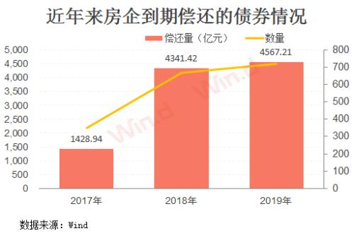 4500亿国内债+200亿美元海外债到期，今年房企偿债高峰来了