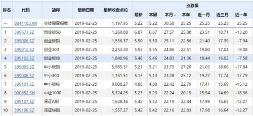 亏得越多涨得越多？业绩爆雷指数2月大涨30%！《西虹市首富》中的奇葩剧情上演了……