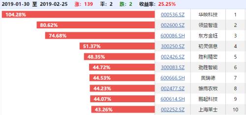 亏得越多涨得越多？业绩爆雷指数2月大涨30%！《西虹市首富》中的奇葩剧情上演了……