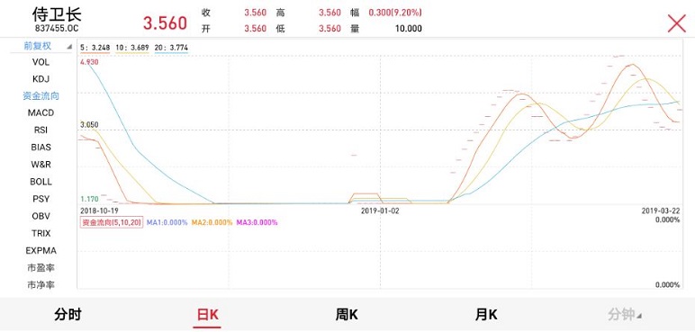 只有数名股东并采取集合竞价的侍卫长股票价格竟然能形成连续曲线