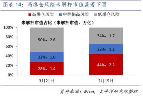 大逆转！去年惨烈爆雷的股票质押，如今生意又好起来了！大批券商降低融资门槛抢客