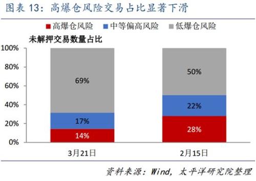 大逆转！去年惨烈爆雷的股票质押，如今生意又好起来了！大批券商降低融资门槛抢客