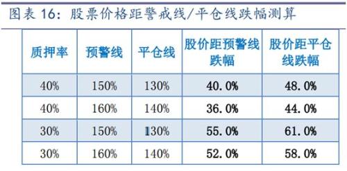 大逆转！去年惨烈爆雷的股票质押，如今生意又好起来了！大批券商降低融资门槛抢客