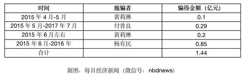 直到2017年9月1日，天合化工集团才发觉上当，委托关联公司在北京报案，至此累计被诈骗金额达1.44亿元。