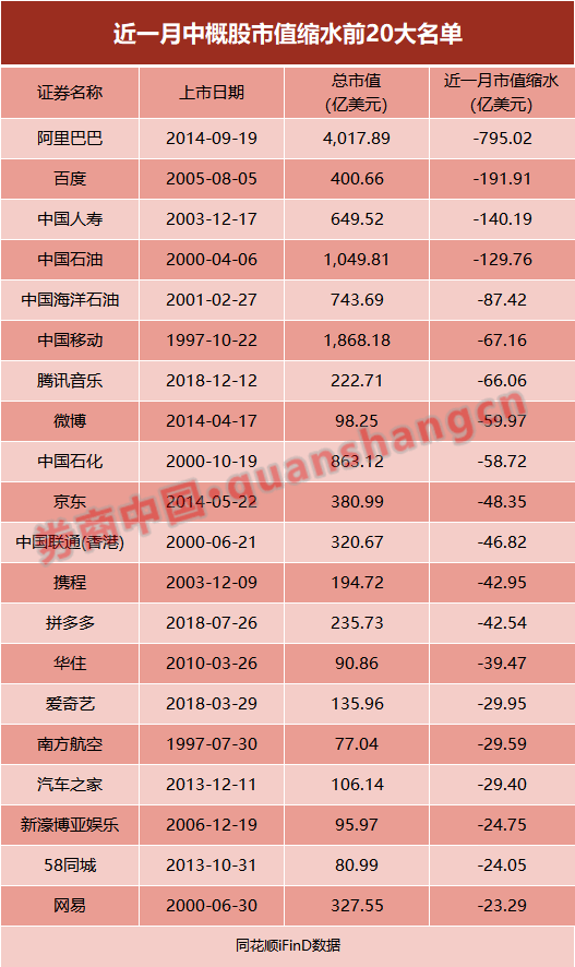 中概股市值一个月缩水16000亿 百度微博等比惨