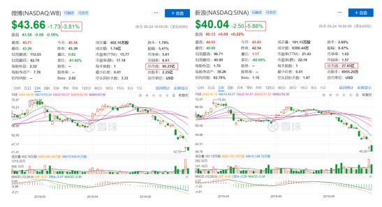 中概股市值一个月缩水16000亿 百度微博等比惨