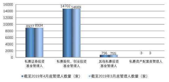 95%私募徘徊生死线 全国仅有365家私募能养活自己