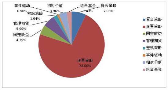 在这1441家私募中，以股票策略为主的私募占比73%，而其他策略的占比都较小。