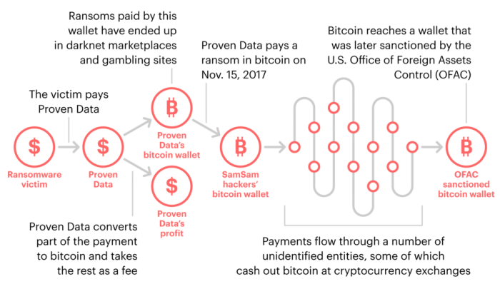 20190515-ransomware-follow-the-money-graphic-wide-900-530-2e0d59.png