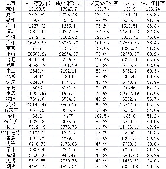 29城杠杆率及相关数据（来源：各地统计报告、公开资料）