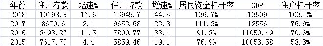 杭州近四年住户部门杠杆率及相关数据变化情况（贷款余额、存款余额及GDP单位：亿元）