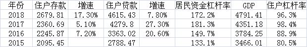 厦门近四年住户部门杠杆率及相关数据变化情况（贷款余额、存款余额及GDP单位：亿元）