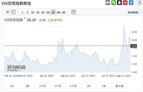 突传利好！美国推迟对中国部分产品征收关税！人民币暴拉千点，美股由跌转大涨，A股开盘已定调？