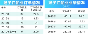 扬子江船业沉浮录:曾挺过亚洲金融危机 却受困于资本